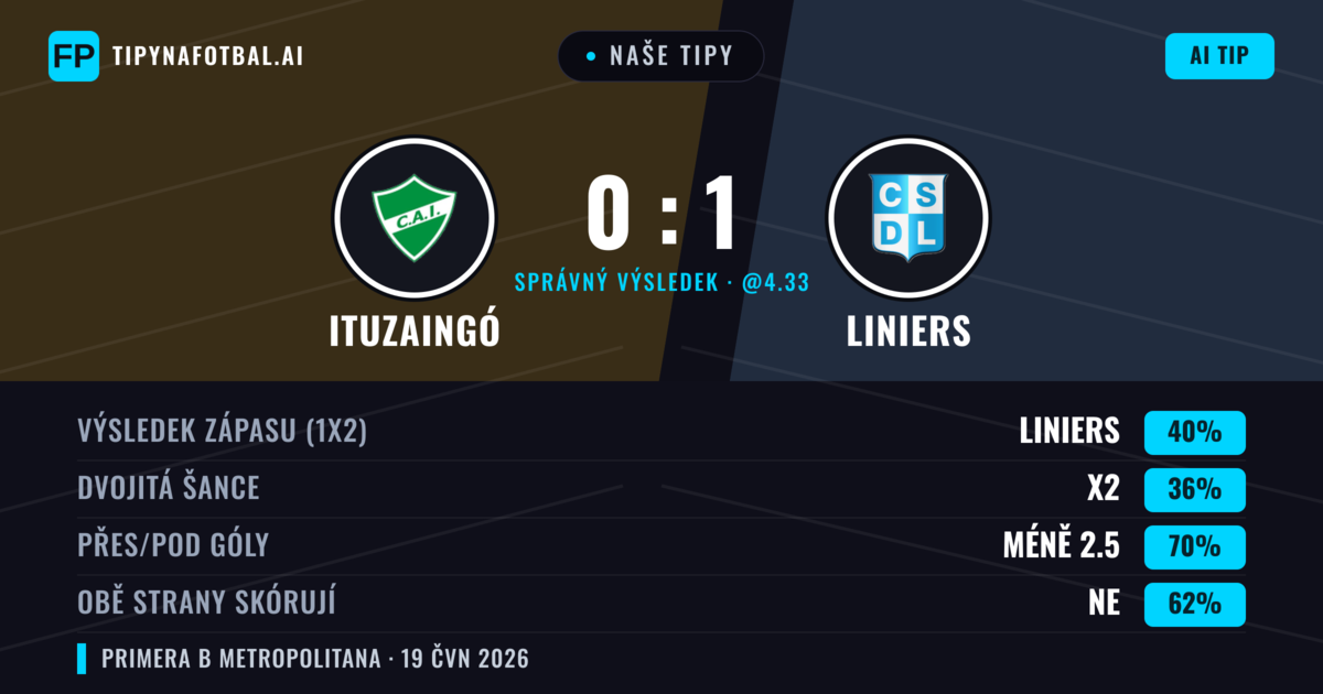 Naše tipy: Ituzaingó vs Liniers — Liniers — Vítězství (40%); Pod 2.5; Obě strany skórují: Ne