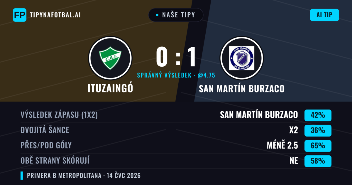 Naše tipy: Ituzaingó vs San Martín Burzaco — San Martín Burzaco — Vítězství (42%); Pod 2.5; Obě strany skórují: Ne