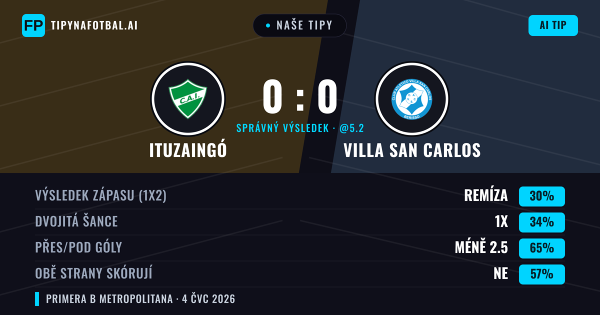 Naše tipy: Ituzaingó vs Villa San Carlos — Villa San Carlos — Vítězství (37%); Pod 2.5; Obě strany skórují: Ne