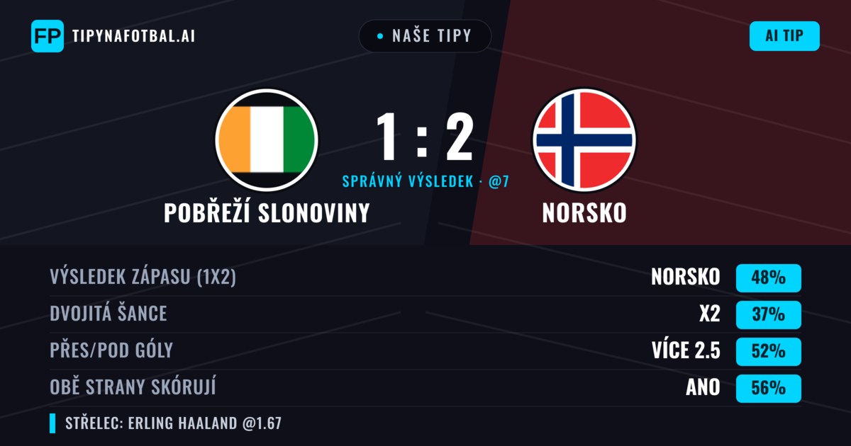 Naše tipy: Pobřeží slonoviny vs Norsko — Norsko — Vítězství (47%); Přes 2.5; Obě strany skórují: Ano
