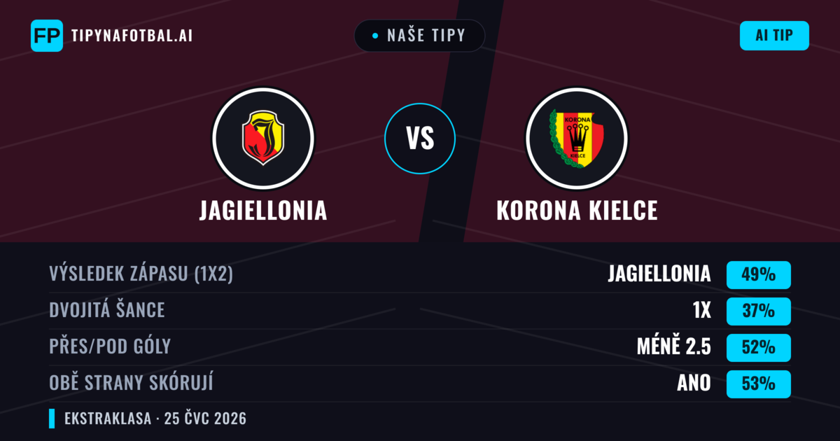 Naše tipy: Jagiellonia vs Korona Kielce — Jagiellonia — Vítězství (49%); Pod 2.5; Obě strany skórují: Ano