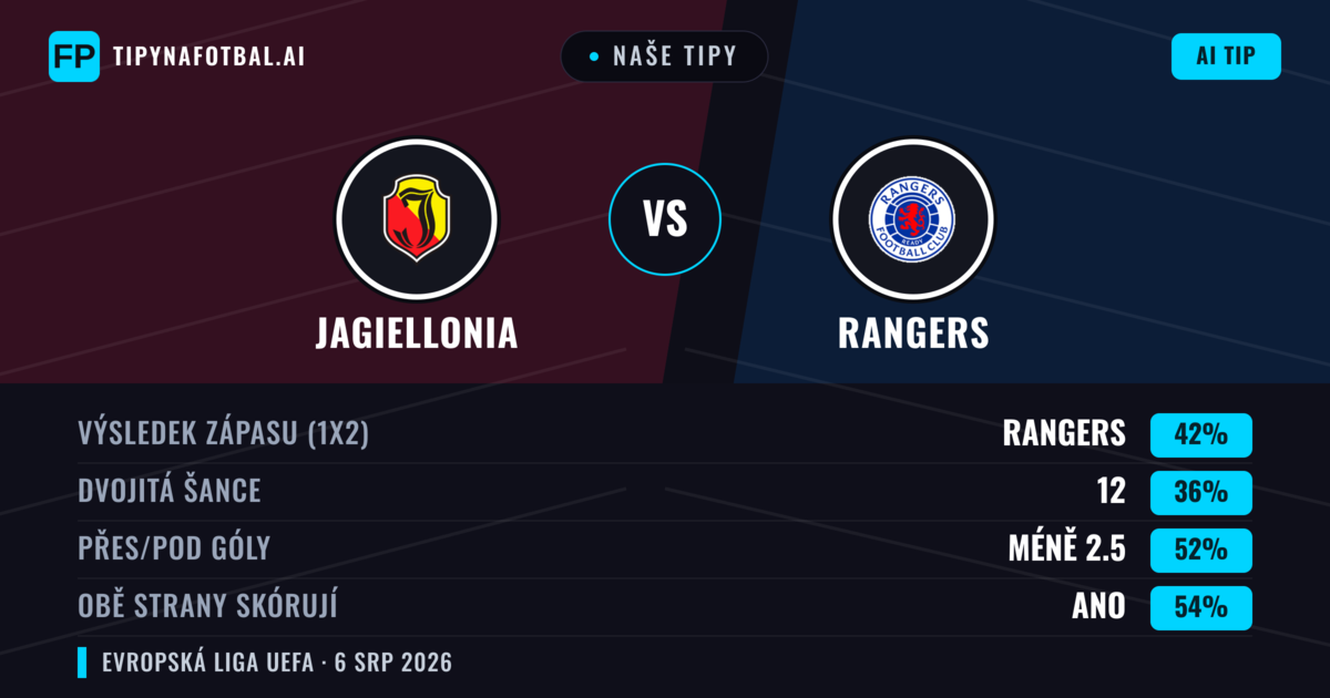 Naše tipy: Jagiellonia vs Rangers — Rangers — Vítězství (41%); Pod 2.5; Obě strany skórují: Ano