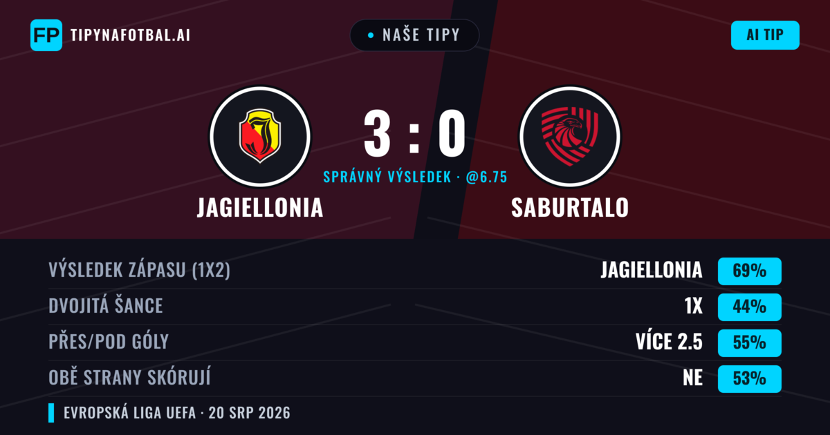 Naše tipy: Jagiellonia vs FC Iberia 1999 — Jagiellonia — Vítězství (70%); Přes 2.5; Obě strany skórují: Ne
