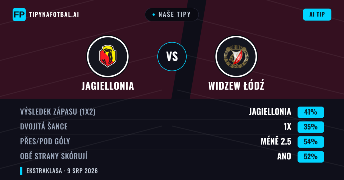 Naše tipy: Jagiellonia vs Widzew Łódź — Jagiellonia — Vítězství (41%); Pod 2.5; Obě strany skórují: Ano
