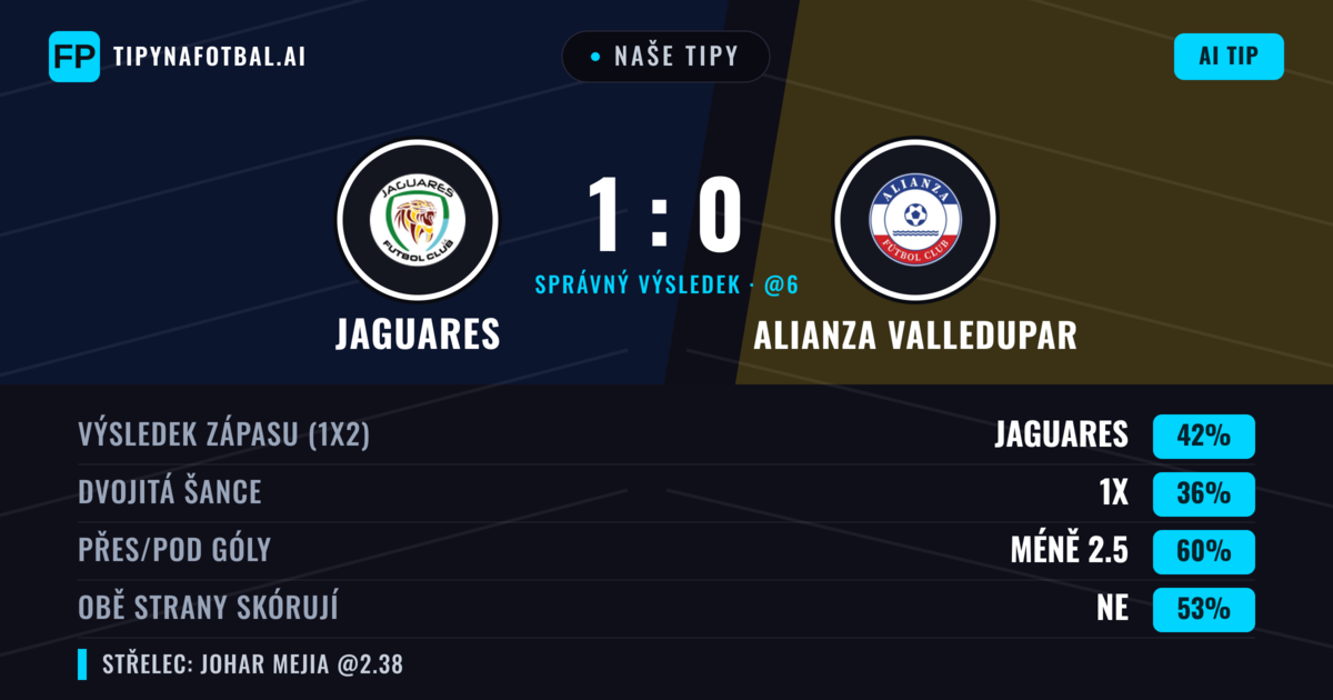 Naše tipy: Jaguares vs Alianza Valledupar — Jaguares — Vítězství (41%); Pod 2.5; Obě strany skórují: Ano