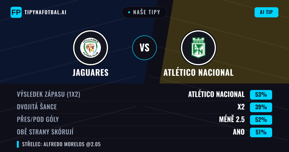 Naše tipy: Jaguares vs Atlético Nacional — Atlético Nacional — Vítězství (55%); Přes 2.5; Obě strany skórují: Ano