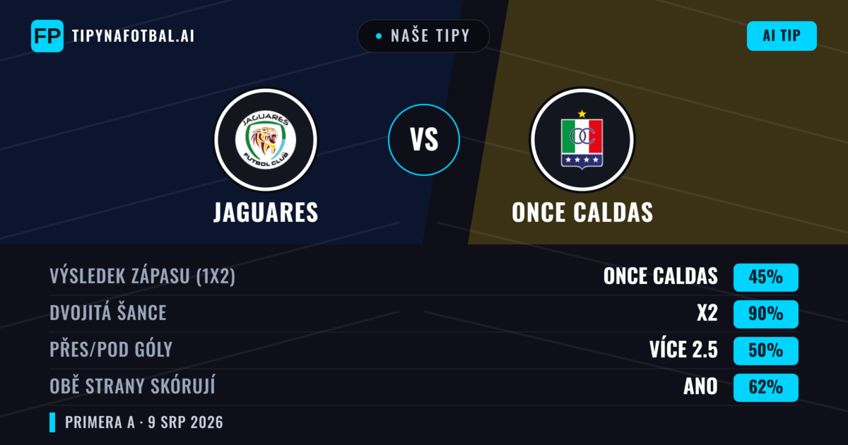 Naše tipy: Jaguares vs Once Caldas — Once Caldas — Vítězství (49%); Pod 2.5; Obě strany skórují: Ano