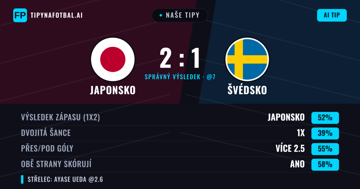 Naše tipy: Japonsko vs Švédsko — Japonsko — Vítězství (50%); Přes 2.5; Obě strany skórují: Ano