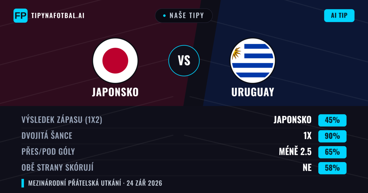 Naše tipy: Japonsko vs Uruguay — Japonsko — Vítězství (51%); Pod 2.5; Obě strany skórují: Ne