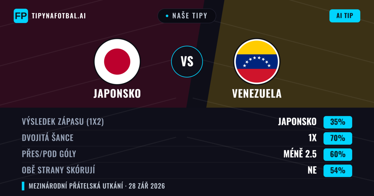 Naše tipy: Japonsko vs Venezuela — Japonsko — Vítězství (70%); Přes 2.5; Obě strany skórují: Ne