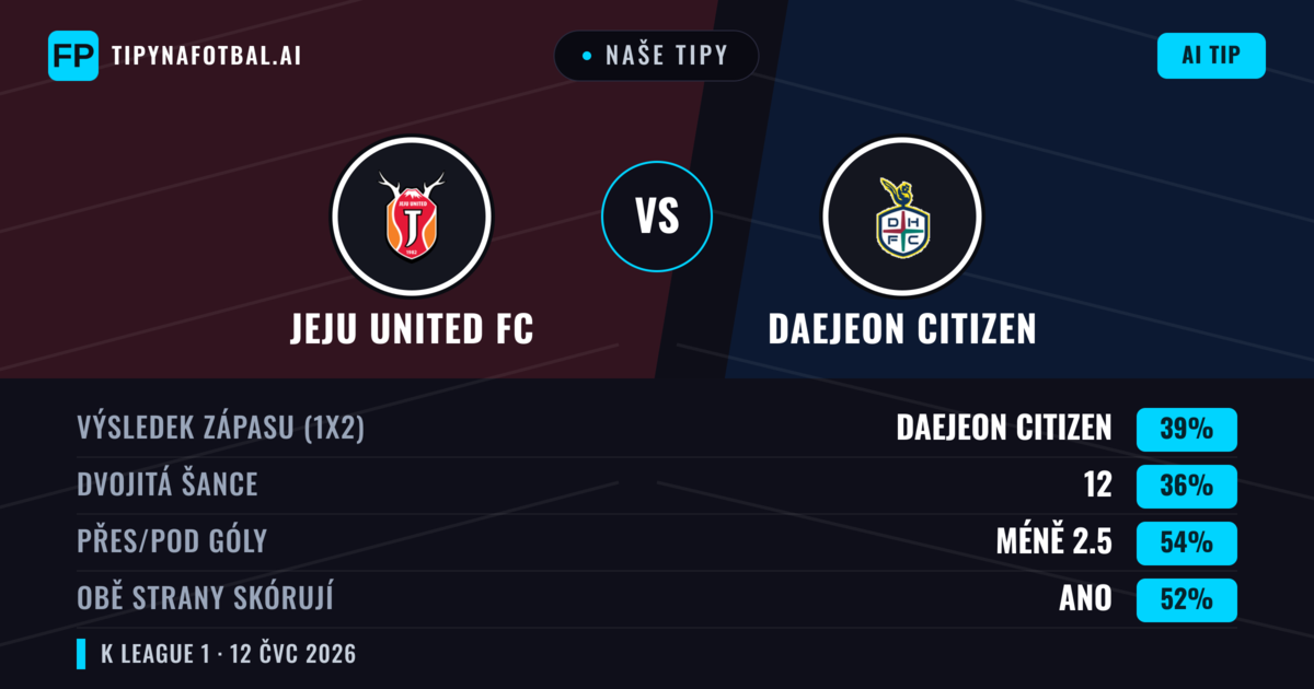 Naše tipy: Jeju United FC vs Daejeon Citizen — Daejeon Citizen — Vítězství (38%); Pod 2.5; Obě strany skórují: Ano