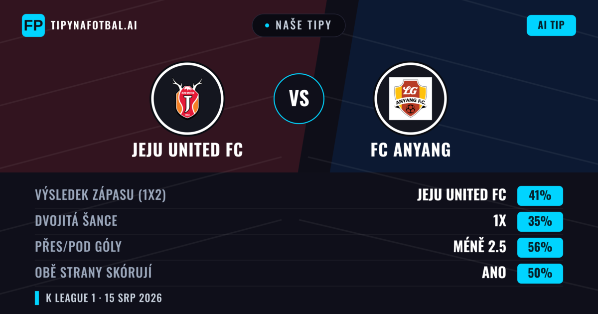 Naše tipy: Jeju United FC vs FC Anyang — Jeju United FC — Vítězství (42%); Pod 2.5; Obě strany skórují: Ano