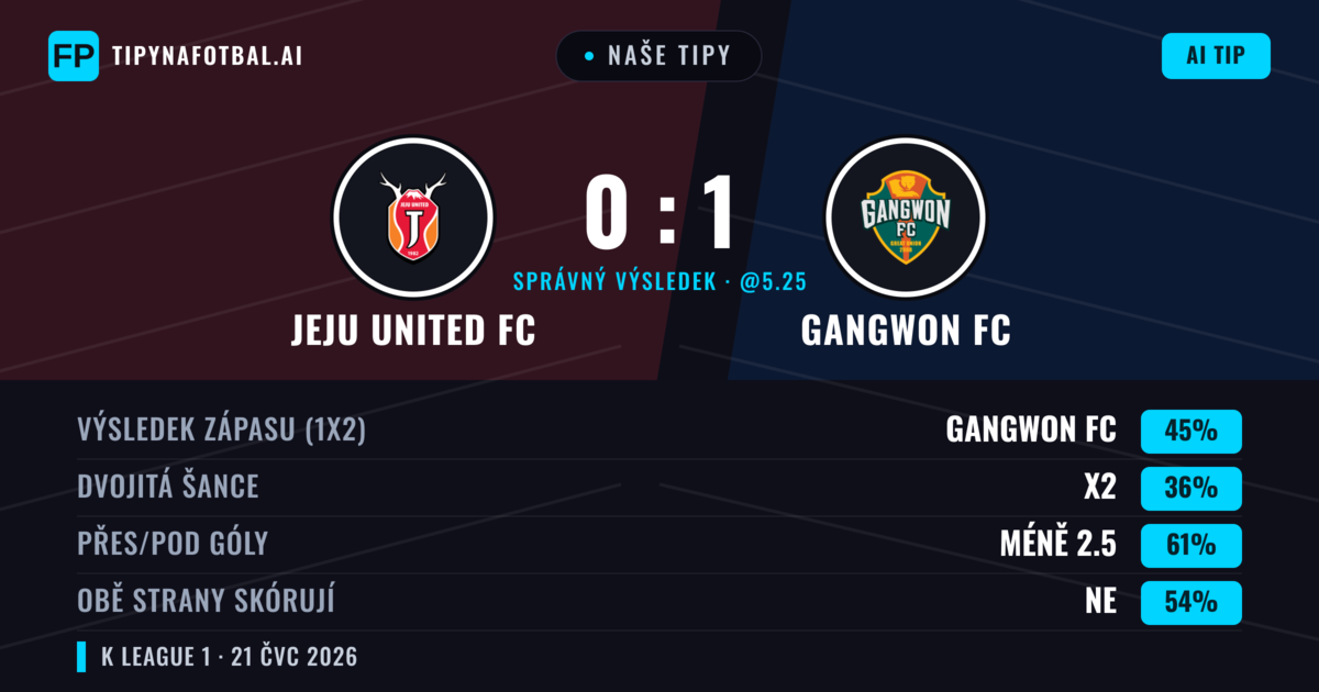 Naše tipy: Jeju United FC vs Gangwon FC — Gangwon FC — Vítězství (46%); Pod 2.5; Obě strany skórují: Ne