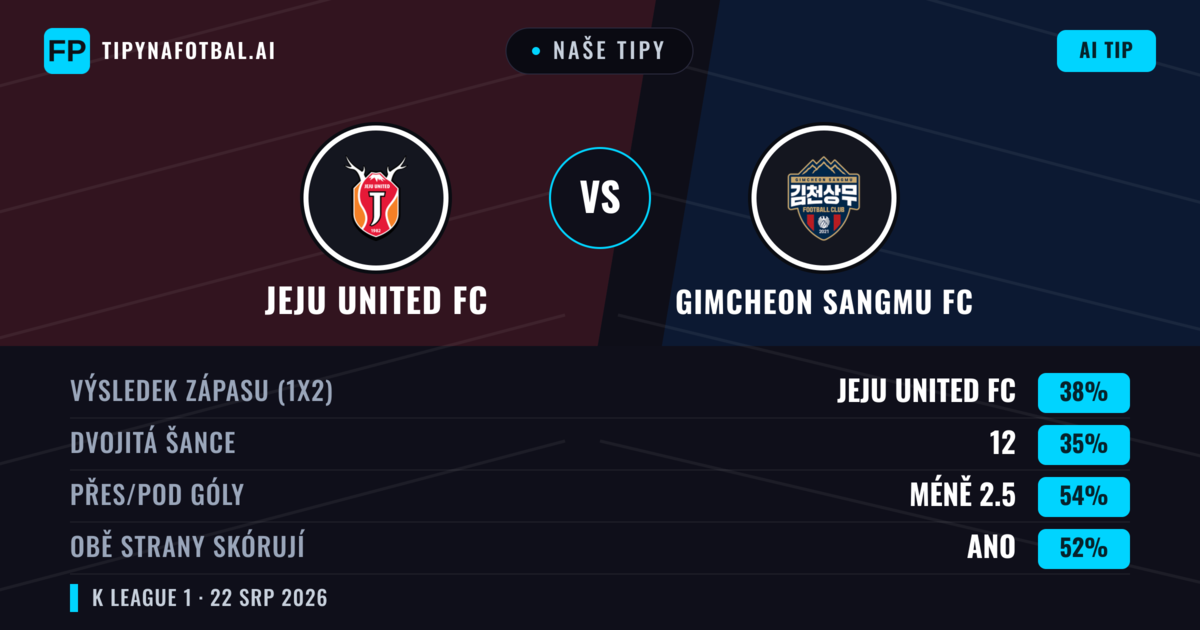 Naše tipy: Jeju United FC vs Gimcheon Sangmu FC — Jeju United FC — Vítězství (38%); Pod 2.5; Obě strany skórují: Ano
