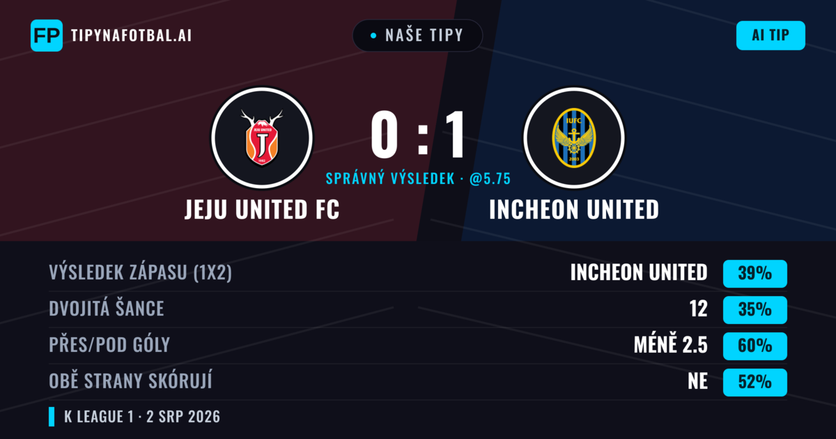 Naše tipy: Jeju United FC vs Incheon United — Incheon United — Vítězství (39%); Pod 2.5; Obě strany skórují: Ne