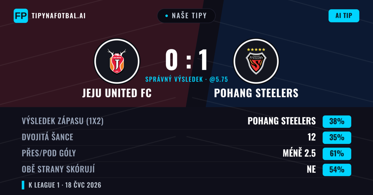 Naše tipy: Jeju United FC vs Pohang Steelers — Pohang Steelers — Vítězství (39%); Pod 2.5; Obě strany skórují: Ne