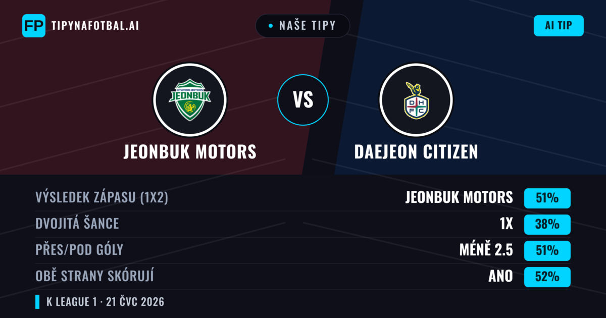 Naše tipy: Jeonbuk Motors vs Daejeon Citizen — Jeonbuk Motors — Vítězství (49%); Pod 2.5; Obě strany skórují: Ano