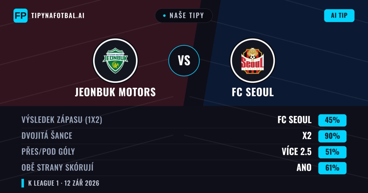 Naše tipy: Jeonbuk Motors vs FC Seoul — Remíza (45%); Přes 2.5; Obě strany skórují: Ano