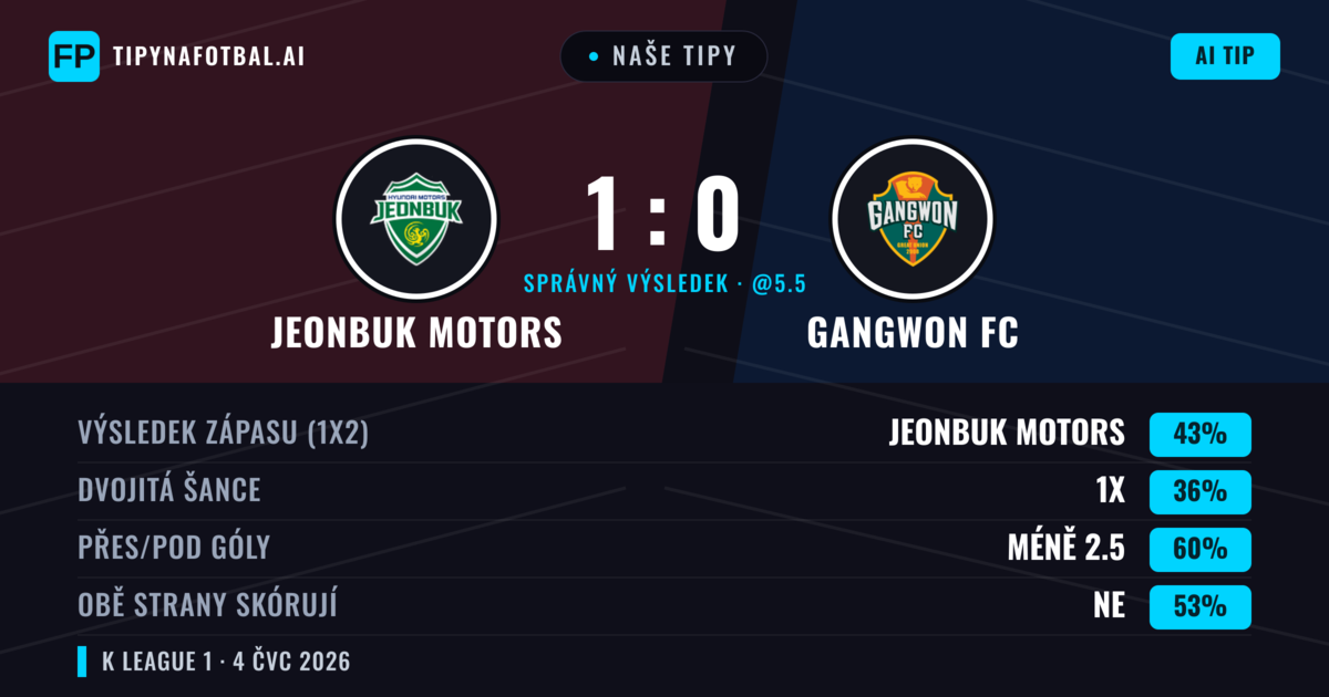 Naše tipy: Jeonbuk Motors vs Gangwon FC — Jeonbuk Motors — Vítězství (42%); Pod 2.5; Obě strany skórují: Ne