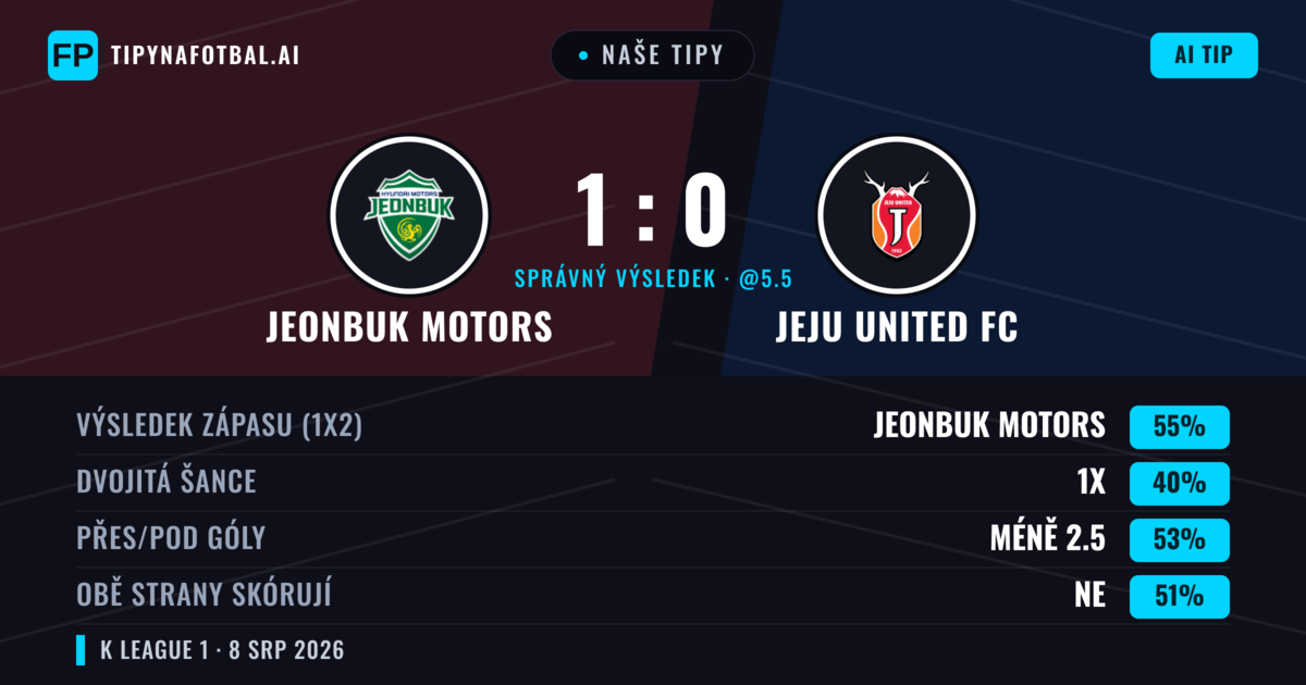 Naše tipy: Jeonbuk Motors vs Jeju United FC — Jeonbuk Motors — Vítězství (54%); Pod 2.5; Obě strany skórují: Ano