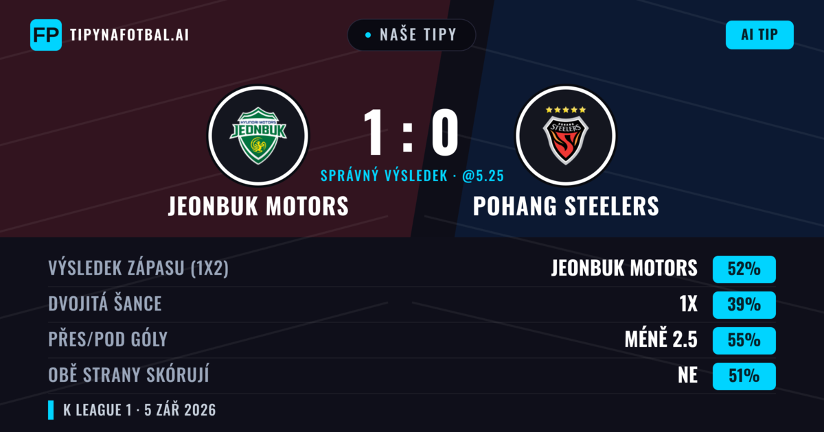 Naše tipy: Jeonbuk Motors vs Pohang Steelers — Jeonbuk Motors — Vítězství (52%); Pod 2.5; Obě strany skórují: Ne