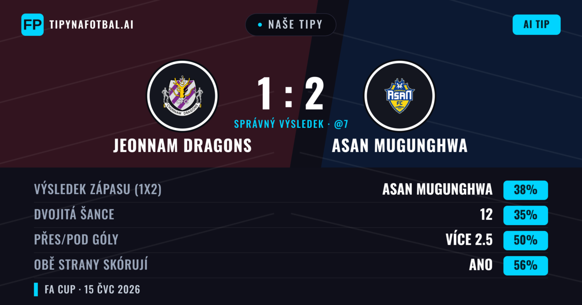 Naše tipy: Jeonnam Dragons vs Asan Mugunghwa — Asan Mugunghwa — Vítězství (39%); Přes 2.5; Obě strany skórují: Ano