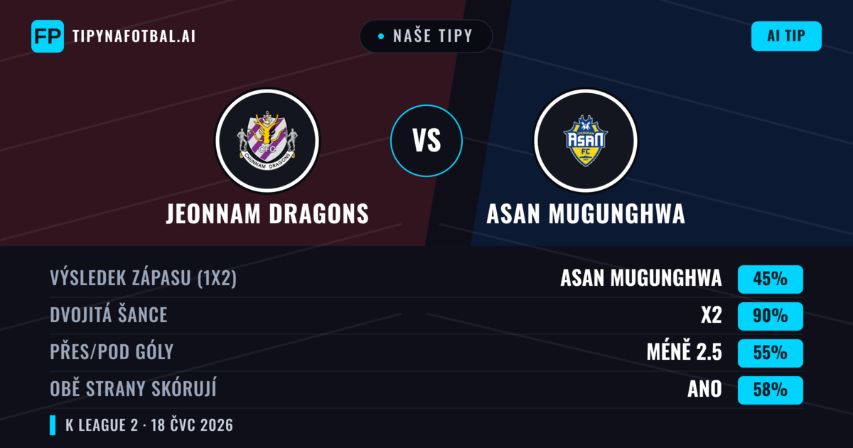 Naše tipy: Jeonnam Dragons vs Asan Mugunghwa — Asan Mugunghwa — Vítězství (38%); Přes 2.5; Obě strany skórují: Ano