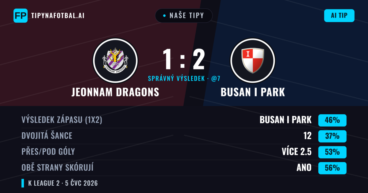 Naše tipy: Jeonnam Dragons vs Busan I Park — Busan I Park — Vítězství (46%); Přes 2.5; Obě strany skórují: Ano