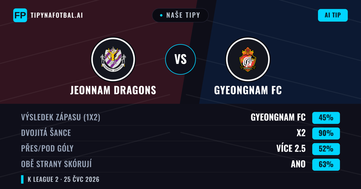 Naše tipy: Jeonnam Dragons vs Gyeongnam FC — Jeonnam Dragons — Vítězství (38%); Pod 2.5; Obě strany skórují: Ano