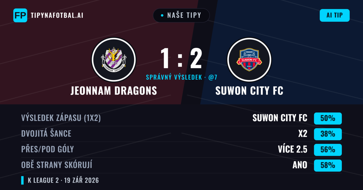 Naše tipy: Jeonnam Dragons vs Suwon City FC — Suwon City FC — Vítězství (50%); Přes 2.5; Obě strany skórují: Ano