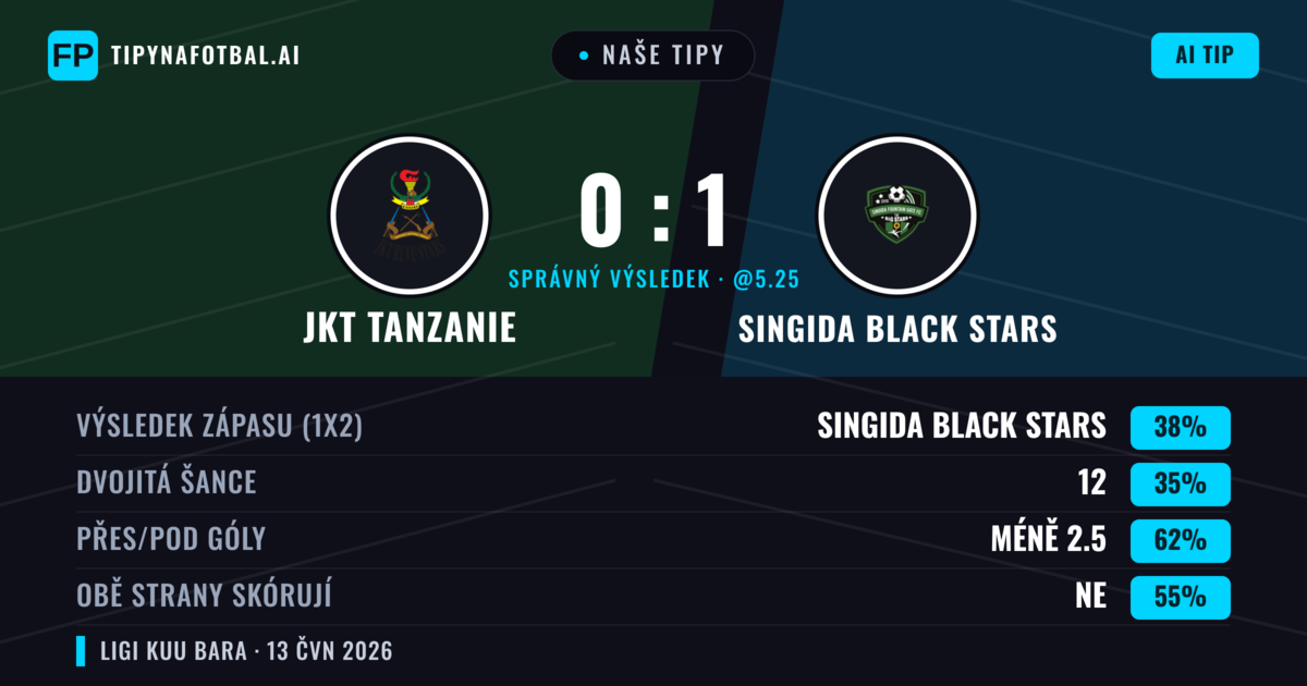 Naše tipy: JKT Tanzanie vs Singida Black Stars — Singida Black Stars — Vítězství (38%); Pod 2.5; Obě strany skórují: Ne