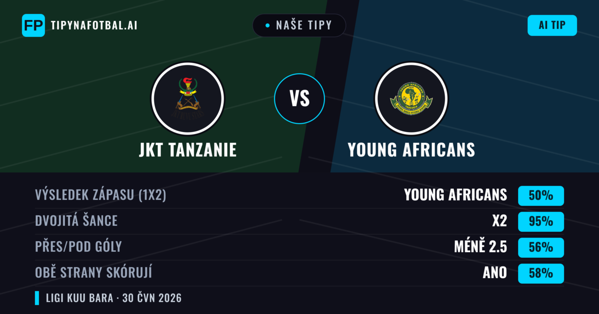 Naše tipy: JKT Tanzanie vs Young Africans — Remíza (50%); Pod 2.5; Obě strany skórují: Ano