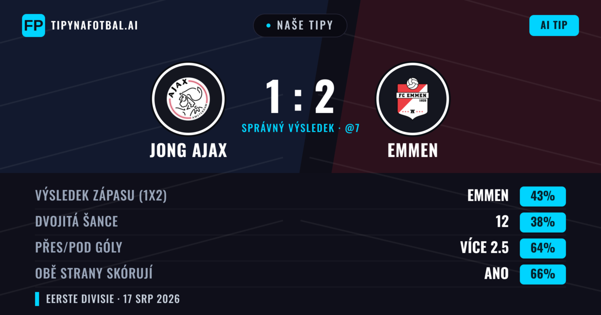 Naše tipy: Jong Ajax vs Emmen — Emmen — Vítězství (43%); Přes 2.5; Obě strany skórují: Ano