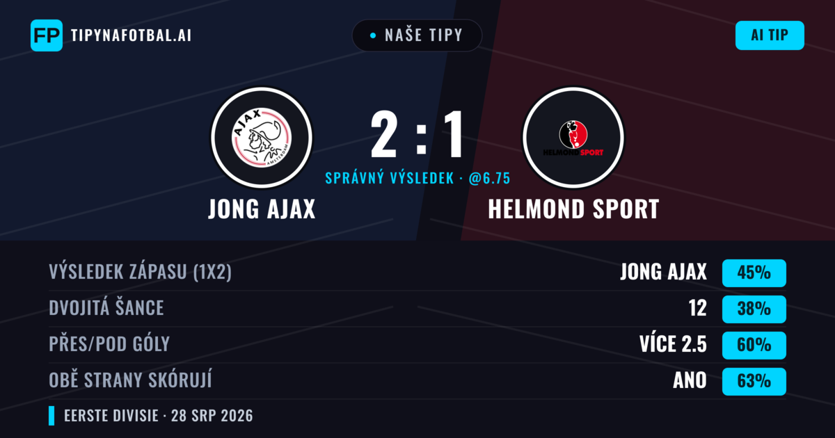 Naše tipy: Jong Ajax vs Helmond Sport — Jong Ajax — Vítězství (44%); Přes 2.5; Obě strany skórují: Ano