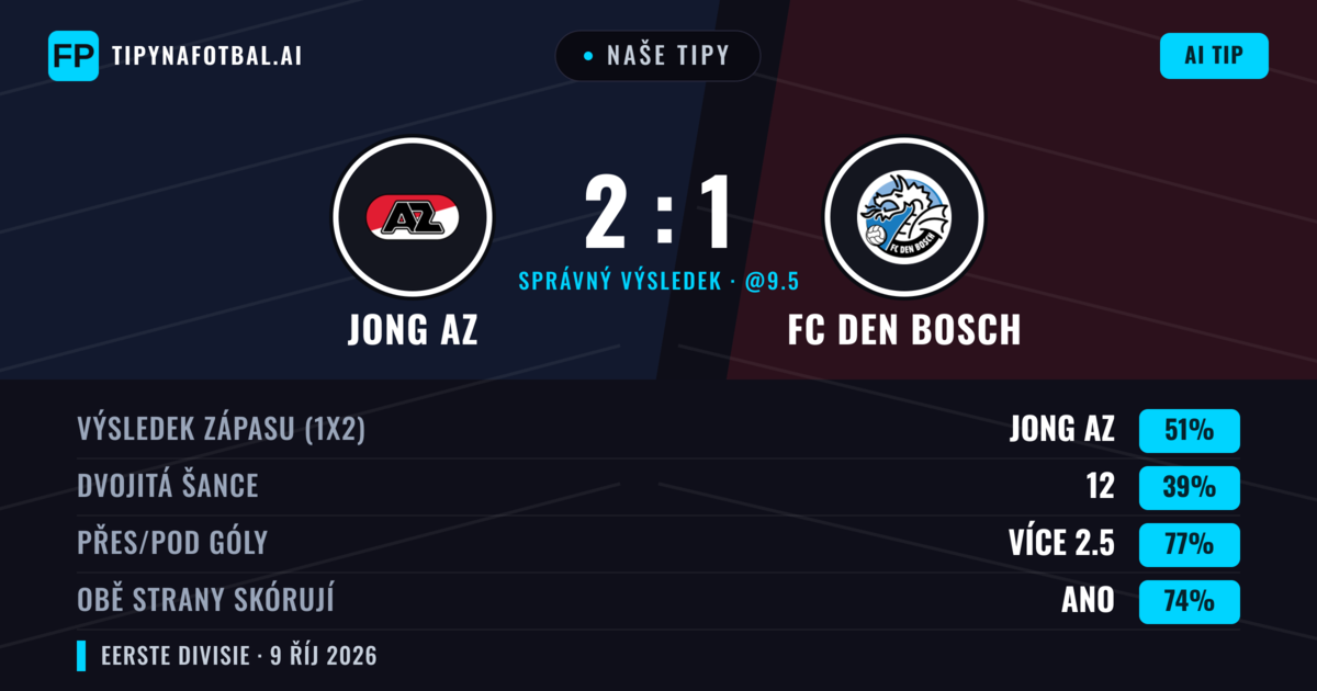 Naše tipy: Jong AZ vs FC Den Bosch — Jong AZ — Vítězství (49%); Přes 2.5; Obě strany skórují: Ano