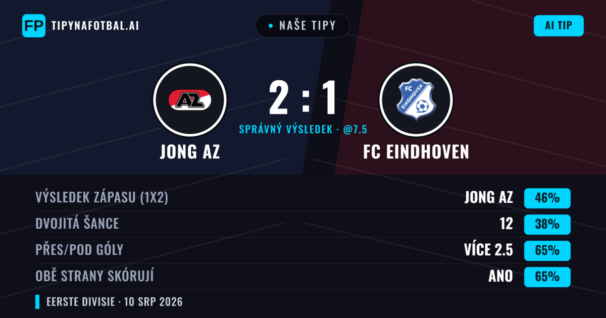 Naše tipy: Jong AZ vs FC Eindhoven — Jong AZ — Vítězství (46%); Přes 2.5; Obě strany skórují: Ano