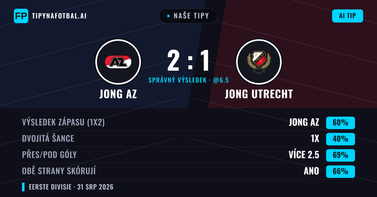 Naše tipy: Jong AZ vs Jong Utrecht — Jong AZ — Vítězství (60%); Přes 2.5; Obě strany skórují: Ano