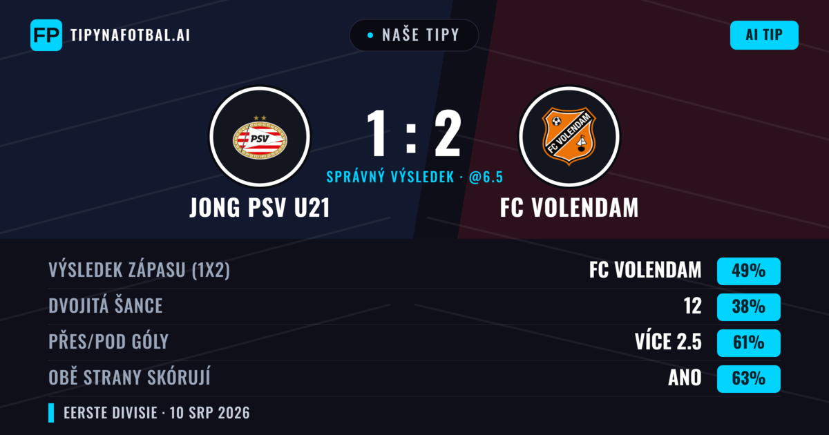 Naše tipy: Jong PSV U21 vs FC Volendam — FC Volendam — Vítězství (50%); Přes 2.5; Obě strany skórují: Ano