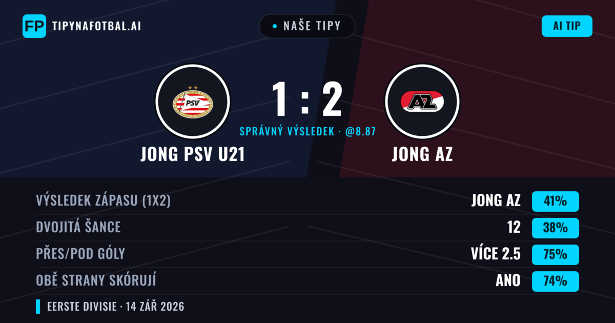 Naše tipy: Jong PSV U21 vs Jong AZ — Jong AZ — Vítězství (41%); Přes 2.5; Obě strany skórují: Ano