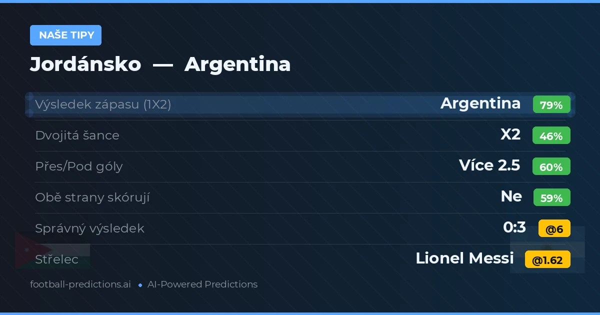 Naše tipy: Jordánsko vs Argentina — Argentina — Vítězství (79%); Přes 2.5; Obě strany skórují: Ne