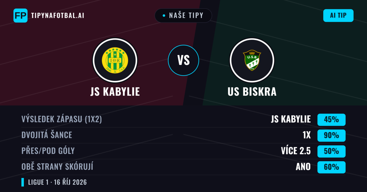 Naše tipy: JS Kabylie vs US Biskra — Remíza (45%); Přes 2.5; Obě strany skórují: Ano