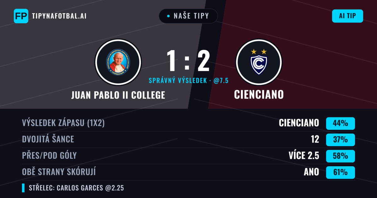 Naše tipy: Juan Pablo II College vs Cienciano — Juan Pablo II College — Vítězství (42%); Přes 2.5; Obě strany skórují: Ano