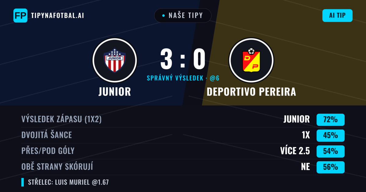 Naše tipy: Junior vs Deportivo Pereira — Junior — Vítězství (71%); Přes 2.5; Obě strany skórují: Ne