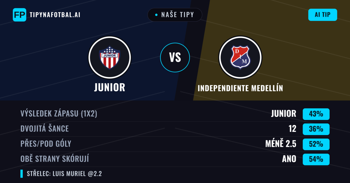 Naše tipy: Junior vs Independiente Medellín — Junior — Vítězství (40%); Přes 2.5; Obě strany skórují: Ano