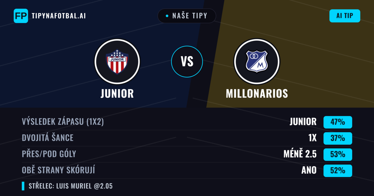 Naše tipy: Junior vs Millonarios — Junior — Vítězství (43%); Pod 2.5; Obě strany skórují: Ano