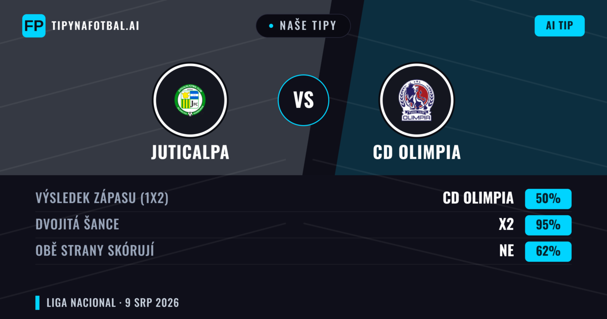 Naše tipy: Juticalpa vs CD Olimpia — CD Olimpia — Vítězství (74%); Přes 2.5; Obě strany skórují: Ne