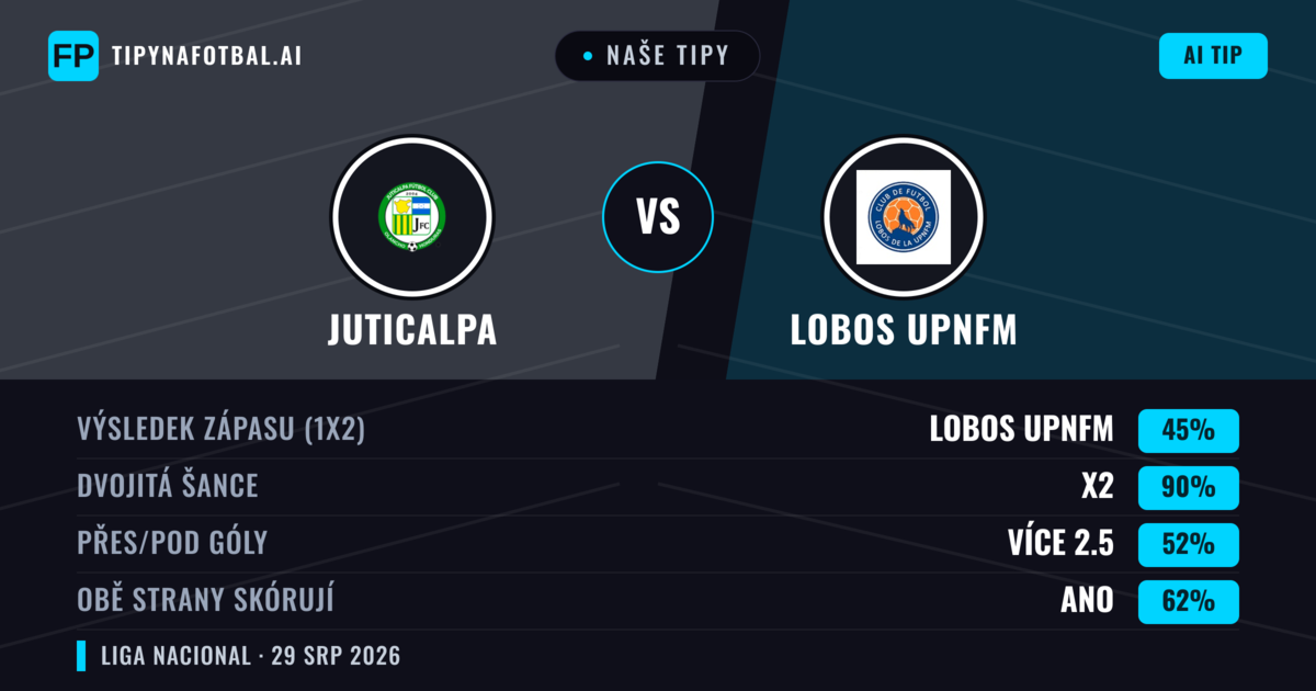 Naše tipy: Juticalpa vs Lobos Upnfm — Lobos Upnfm — Vítězství (43%); Přes 2.5; Obě strany skórují: Ano