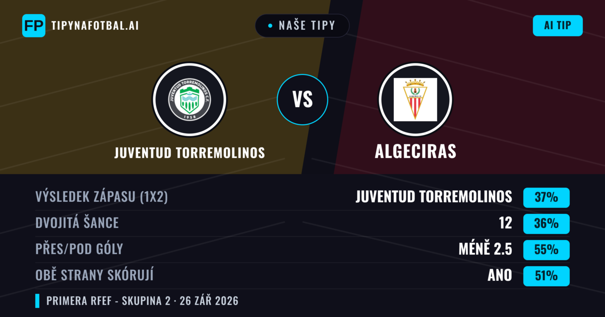 Naše tipy: Juventud Torremolinos vs Algeciras — Algeciras — Vítězství (39%); Pod 2.5; Obě strany skórují: Ano