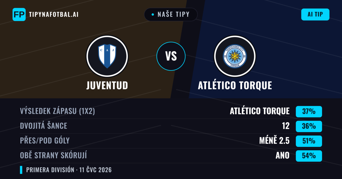 Naše tipy: Juventud vs Atlético Torque — Atlético Torque — Vítězství (38%); Pod 2.5; Obě strany skórují: Ano