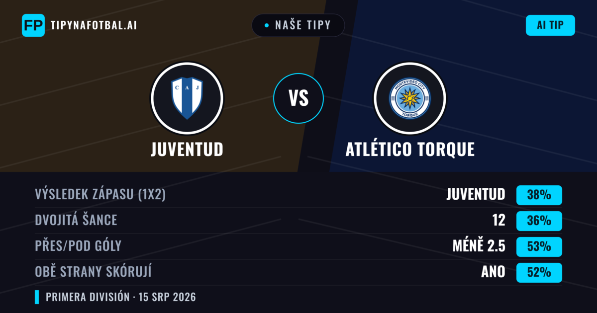 Naše tipy: Juventud vs Atlético Torque — Juventud — Vítězství (40%); Pod 2.5; Obě strany skórují: Ano